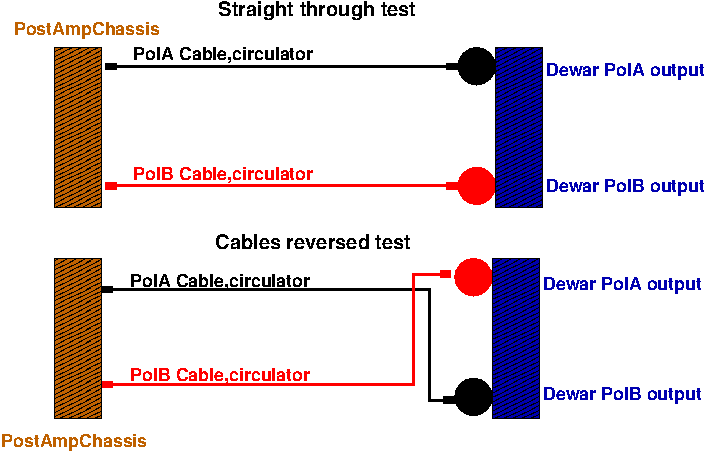 cable setup for
        tests
